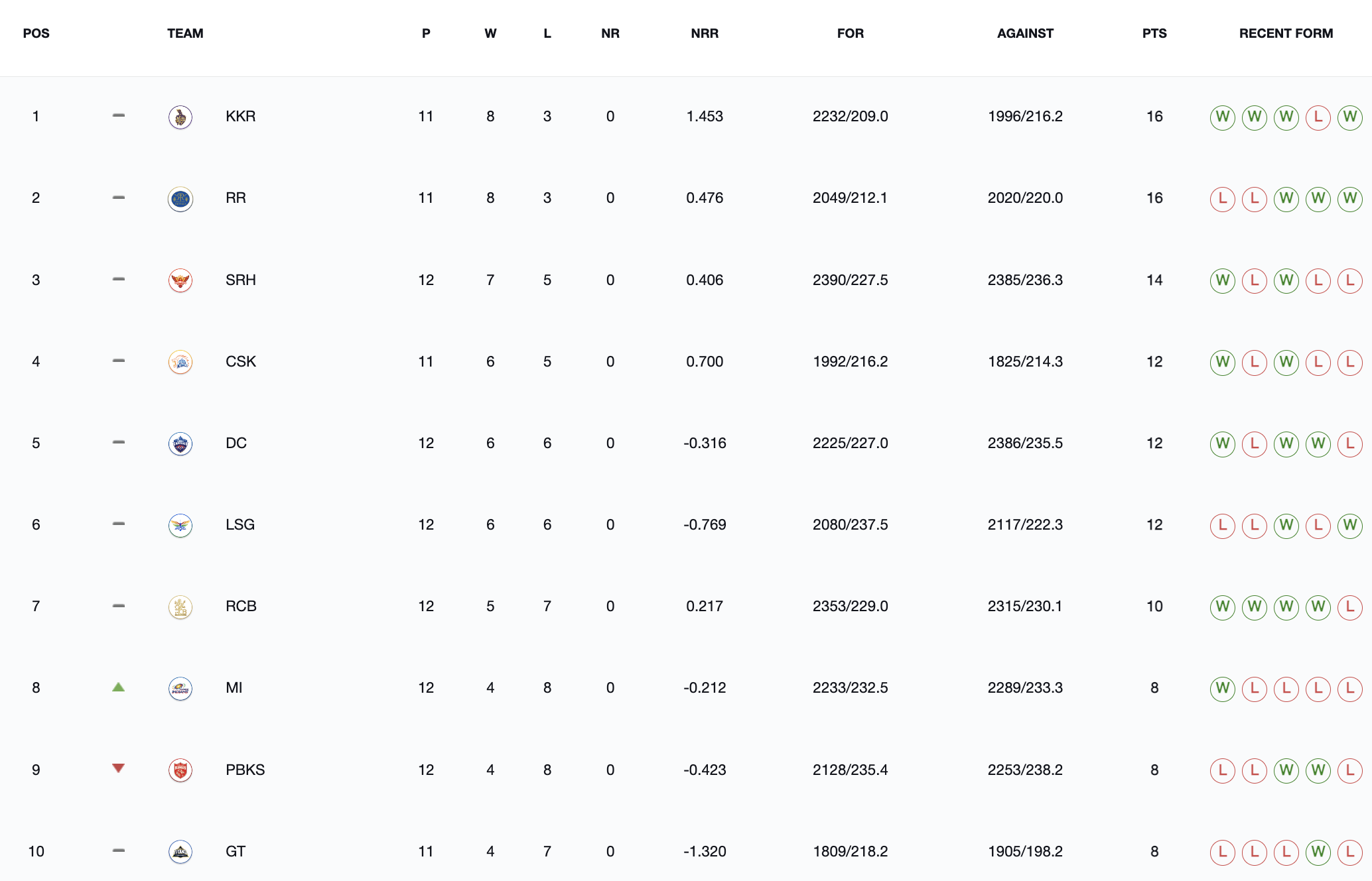 RCB's qualification Scenario